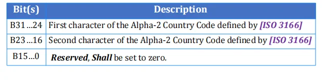 جدول Country Code Data Object با دو نویسه Alpha-2 و بیت‌های رزرو