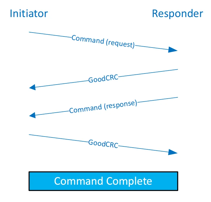 توالی Command Request، GoodCRC، Command Response و GoodCRC نهایی