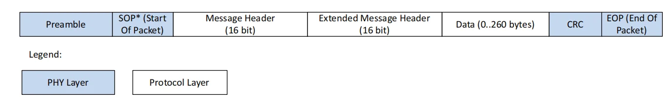 قالب کامل Packet برای Extended Message در USB Power Delivery شامل Preamble، SOP ستاره‌دار، Message Header، Extended Message Header، Data Block، Padding، CRC و EOP