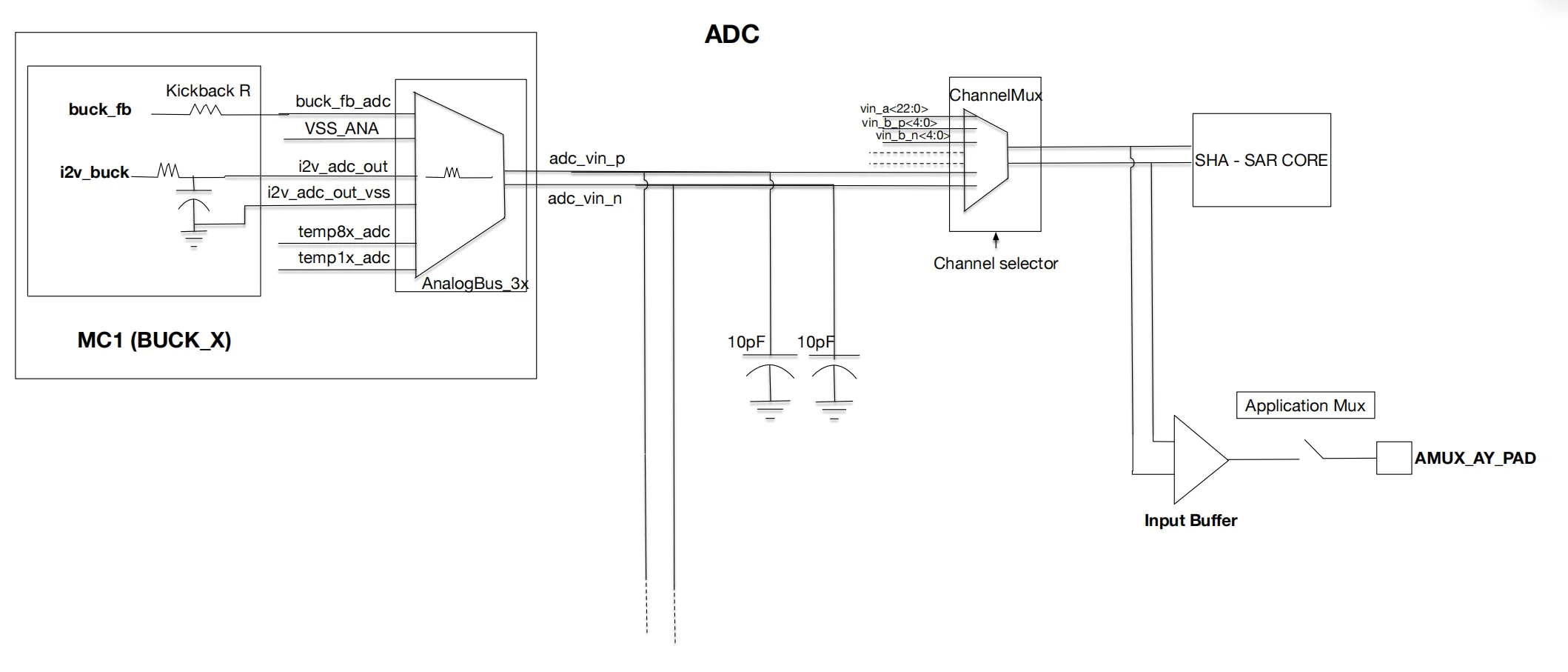 نمای سطح بالای ADC Buffer در Brooklands PMU