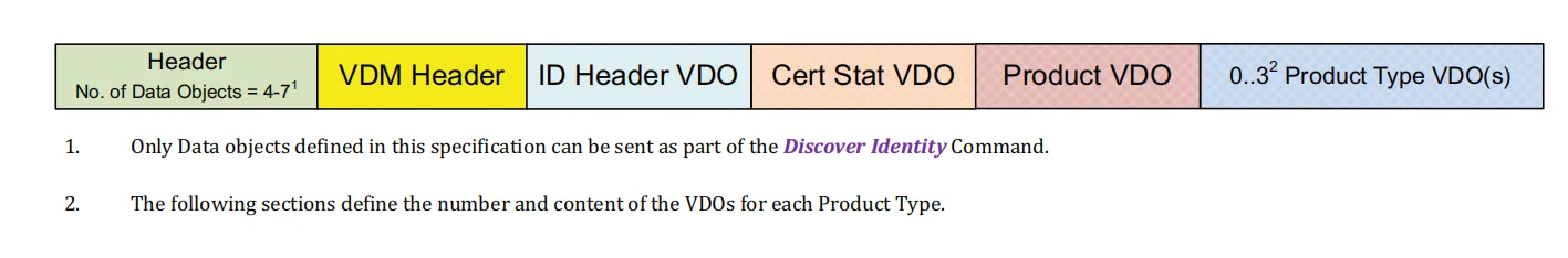 ساختار پاسخ Discover Identity شامل ID Header، Cert Stat، Product و Product Type VDOها