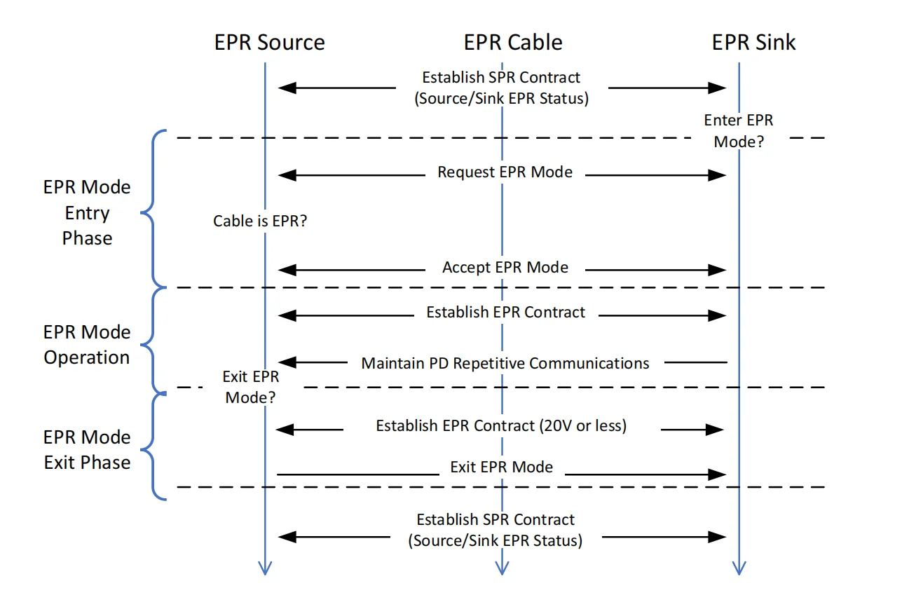 نمودار نمونه روند عملیاتی عادی در حالت EPR شامل تشکیل قرارداد SPR، بررسی کابل، ورود به EPR، دریافت قابلیت‌ها، قرارداد توان و خروج کنترل‌شده