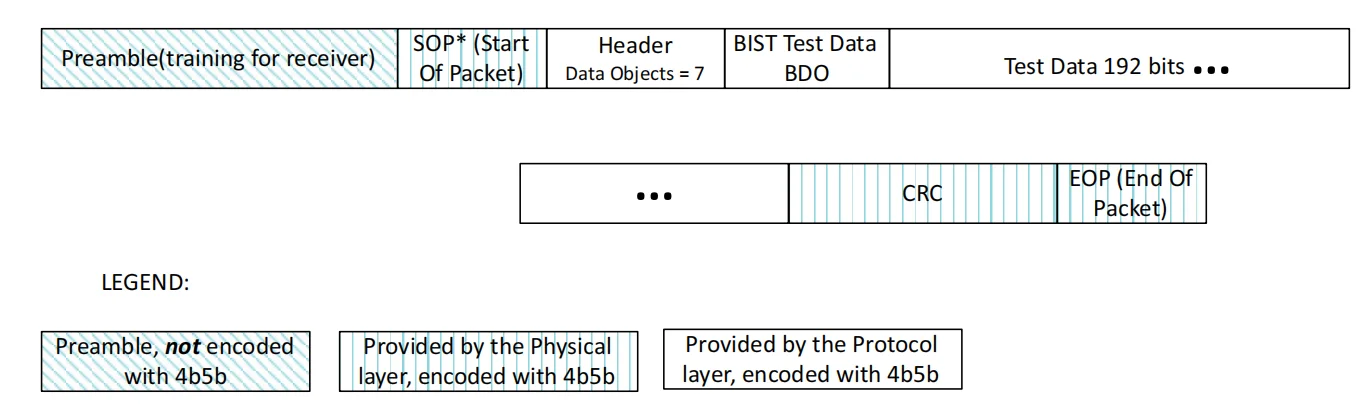 ساختار Test Frame در حالت BIST Test Data شامل Preamble، SOP ستاره‌دار، Message Header، یک BIST Test Data BDO، شش Data Object حاوی ۱۹۲ بیت داده آزمایشی، CRC و EOP