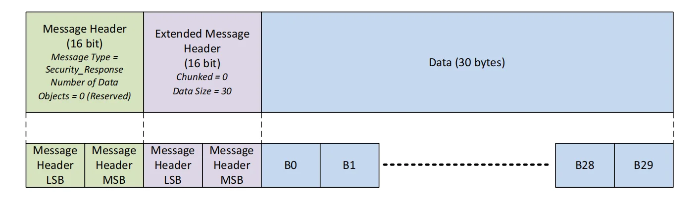 چیدمان بایتی Security Response سی‌بایتی در حالت Unchunked شامل Message Header، Extended Header با Data Size برابر سی و بایت‌های B0 تا B29 بدون Chunk و Padding